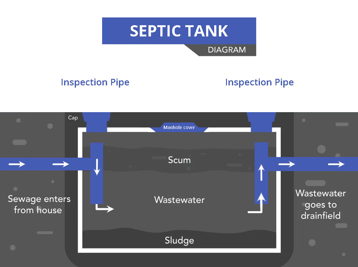 Septic Tank Diagram